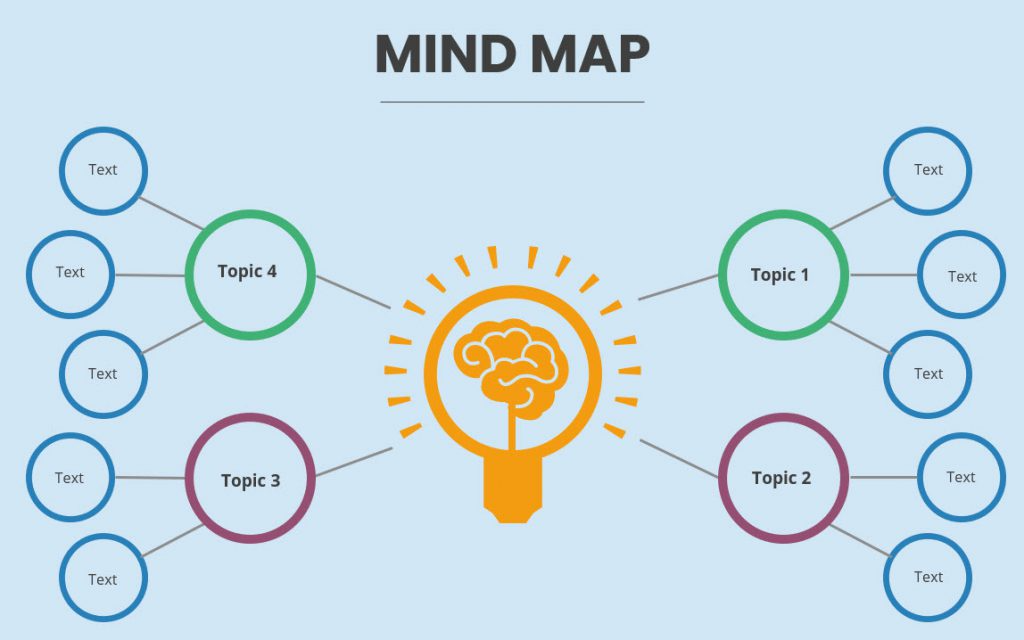 Traditional mind map